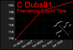 Total Graph of C Dubs91