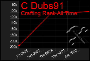 Total Graph of C Dubs91