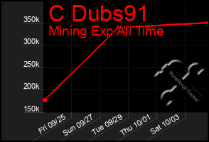 Total Graph of C Dubs91