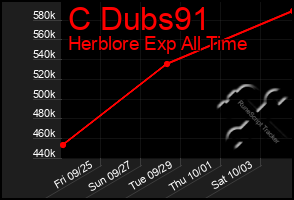 Total Graph of C Dubs91