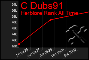 Total Graph of C Dubs91