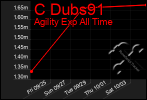 Total Graph of C Dubs91