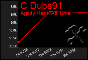 Total Graph of C Dubs91