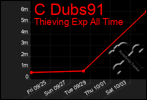 Total Graph of C Dubs91
