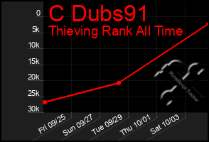 Total Graph of C Dubs91