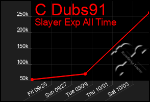 Total Graph of C Dubs91
