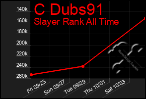 Total Graph of C Dubs91