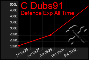 Total Graph of C Dubs91