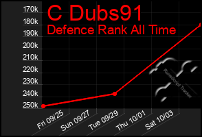 Total Graph of C Dubs91
