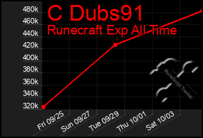 Total Graph of C Dubs91
