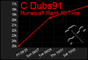Total Graph of C Dubs91