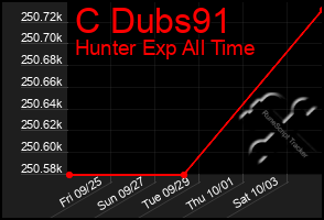 Total Graph of C Dubs91