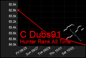 Total Graph of C Dubs91