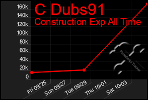 Total Graph of C Dubs91