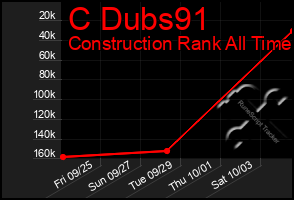 Total Graph of C Dubs91