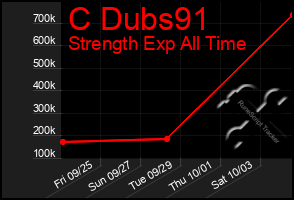 Total Graph of C Dubs91