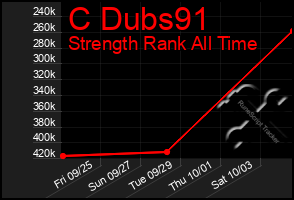 Total Graph of C Dubs91
