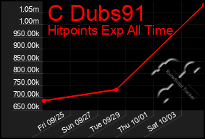 Total Graph of C Dubs91