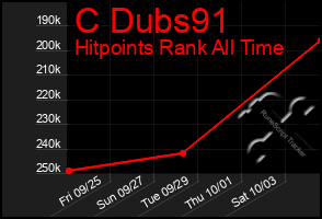Total Graph of C Dubs91