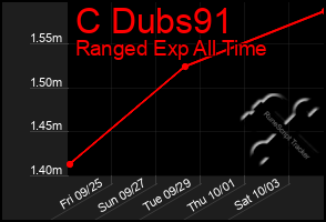 Total Graph of C Dubs91