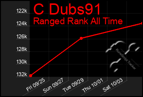 Total Graph of C Dubs91