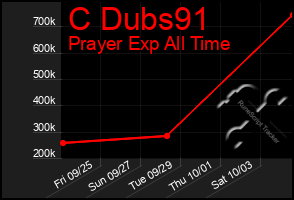 Total Graph of C Dubs91