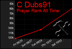 Total Graph of C Dubs91
