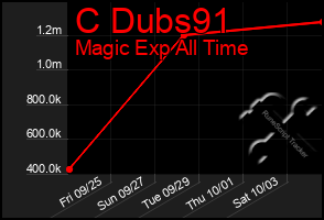 Total Graph of C Dubs91