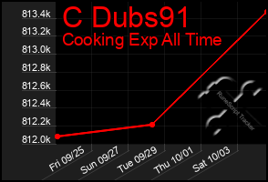 Total Graph of C Dubs91