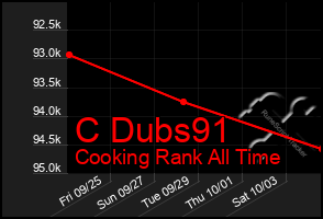 Total Graph of C Dubs91