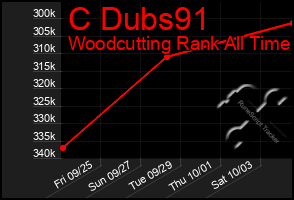 Total Graph of C Dubs91