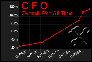 Total Graph of C F O