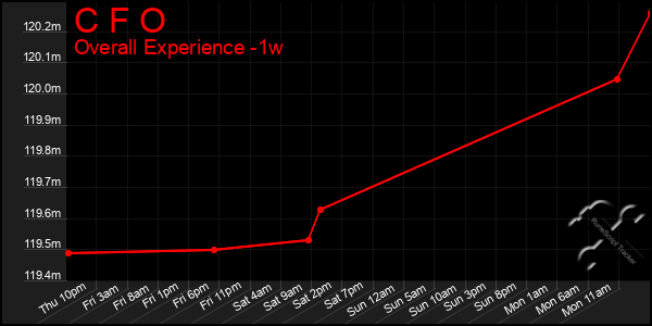 Last 7 Days Graph of C F O