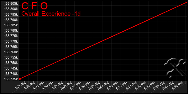 Last 24 Hours Graph of C F O