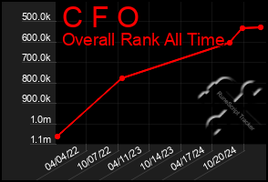 Total Graph of C F O