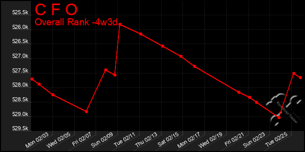 Last 31 Days Graph of C F O