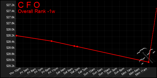 Last 7 Days Graph of C F O