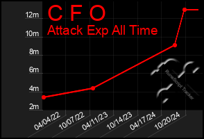 Total Graph of C F O