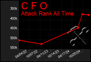 Total Graph of C F O