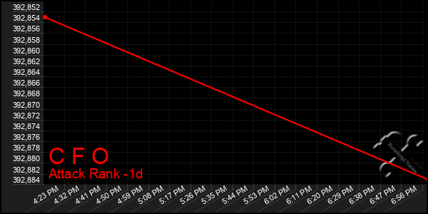 Last 24 Hours Graph of C F O