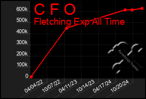 Total Graph of C F O