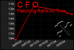 Total Graph of C F O