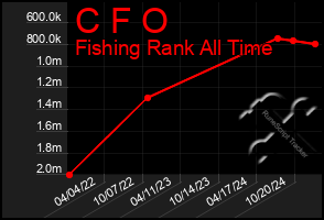 Total Graph of C F O