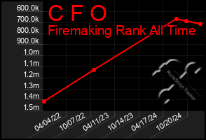 Total Graph of C F O