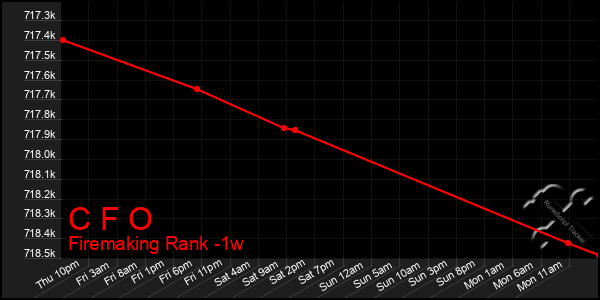 Last 7 Days Graph of C F O