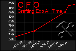 Total Graph of C F O