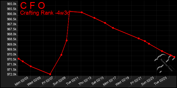 Last 31 Days Graph of C F O