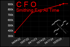 Total Graph of C F O