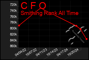 Total Graph of C F O