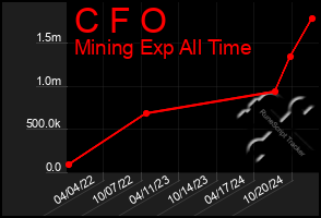 Total Graph of C F O